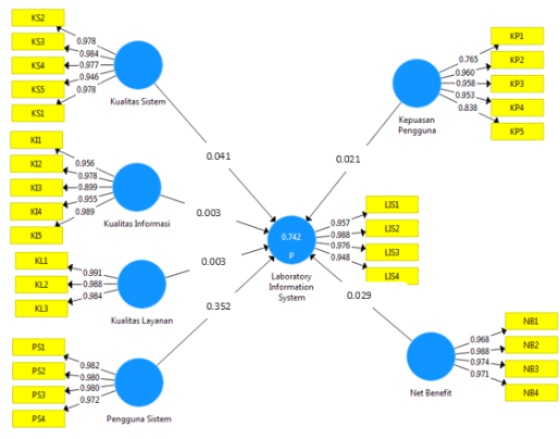 Gambar 1 Outer Model Smart Pls