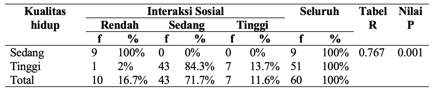 Interaksi sosial dan kualitas hidup