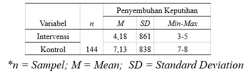 Tabel 1 Rata-rata lama waktu penyembuhan keputihan pada kelompok intervensi dan kontrol