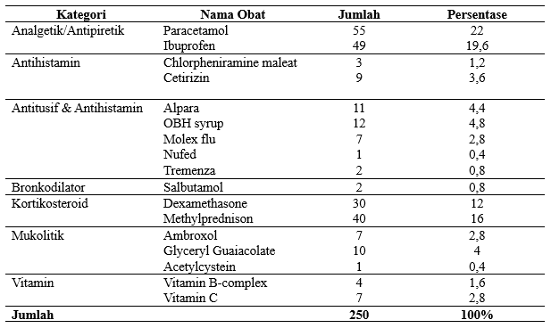 Tabel 4. Karakteristik Berdasarkan Terapi Suportif