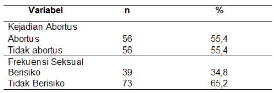 Tabel 1 Distribusi Frekuensi Kejadian Abortus dan Frekuensi Seksual Pada Ibu Hamil