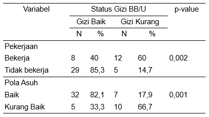 Tabel Hasil Uji Statistik Hubungan Pola Asuh dan Status Ibu Bekerja dengan Status Gizi Anak