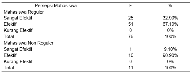 Tabel 2 Distribusi Frekuensi Persepsi Mahasiswa terhadap Metode Pembelajaran