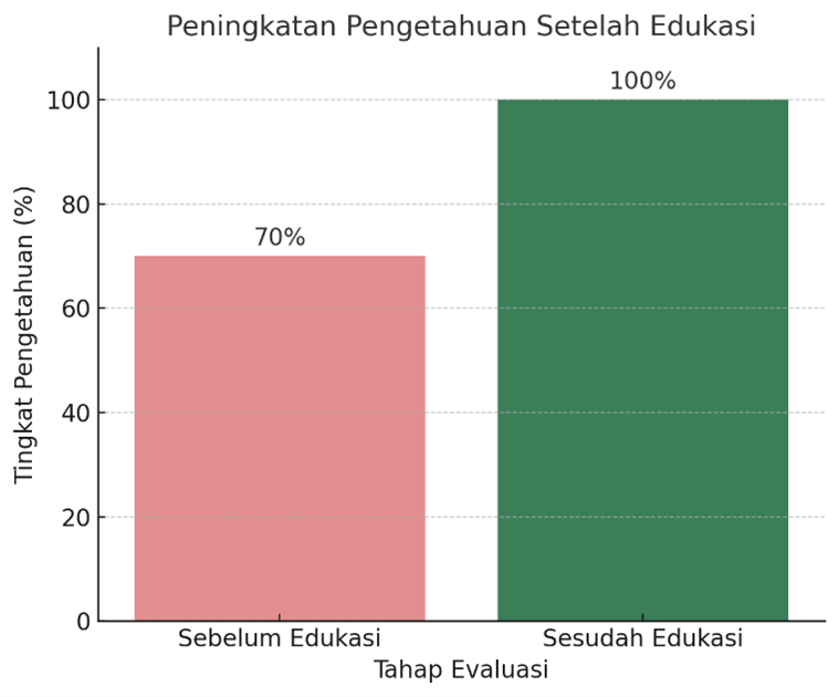 Persentase Tingkat Pengetahuan Peserta Kegiatan