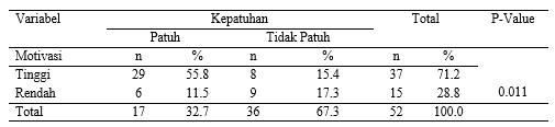 Tabe 2 Hubungan Motivasi dan Kepatuhan Ibu Hamil Mengkonsumsi Tablet Zat Besi