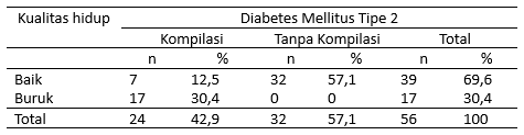 Distribusi Frekuensi Berdasarkan Kualitas Hidup dengan Diabetes Mellitus Tipe 2 Komplikasi dan Tanpa Komplikasi