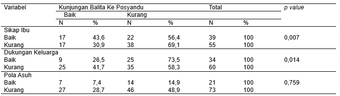 Table 2 Distribusi Sikap Ibu, Dukungan Keluarga, dan Pola Asuh dengan Kunjungan Anak Balita Usia 12-59 Bulan Ke Posyandu