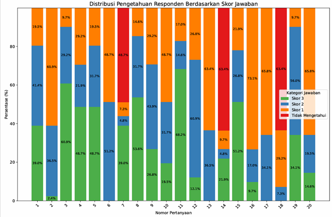 Figure Distribusi Frekuensi Pengetahuan Responden