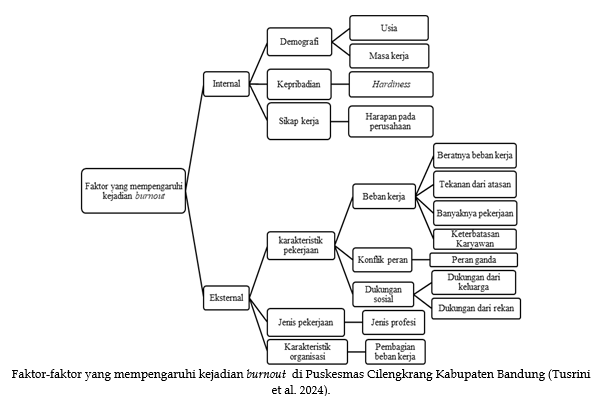 Bagan Faktor yang Mempengaruhi Kejadian Burnout