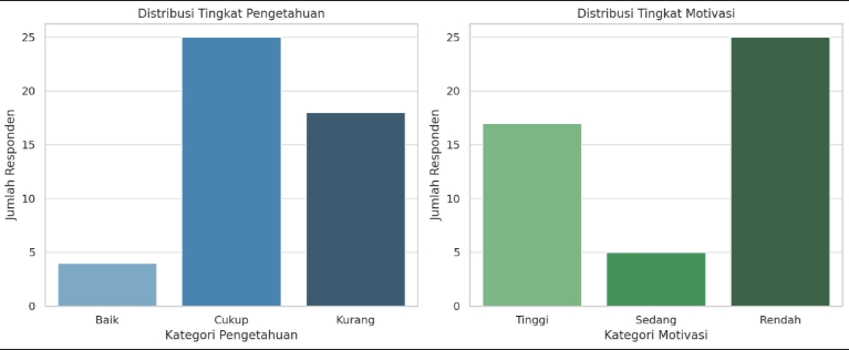 Visualisasi Distribusi Tingkat Pengetahuan dan Motivasi